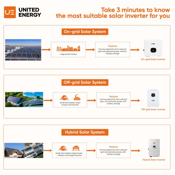 How to choose the right solar power inverter- On-grid/ Off-grid/ Hybrid ?